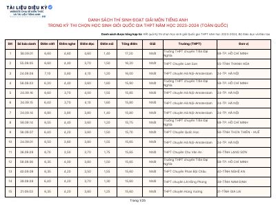 Kết quả HSG Quốc gia môn Tiếng Anh năm học 2023-2024