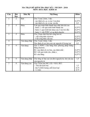 Đề thi học kì 1 môn Hóa lớp 10 năm 2019 - 2020 có đáp án