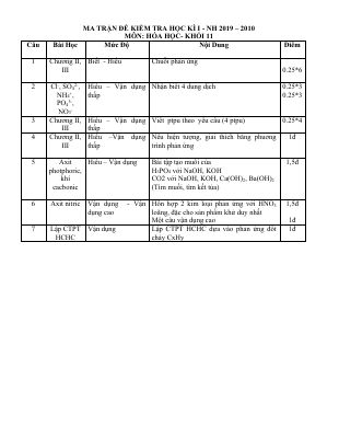 Đề thi học kì 1 môn Hóa lớp 11 năm 2019 - 2020 có đáp án